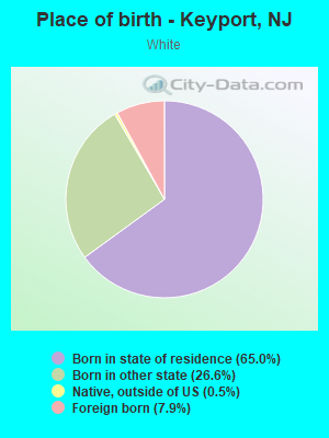 Place of birth - Keyport, NJ