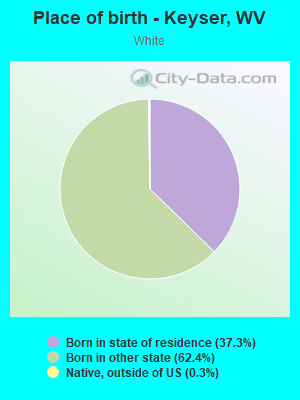 Place of birth - Keyser, WV