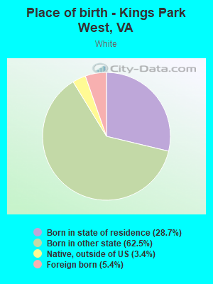 Place of birth - Kings Park West, VA