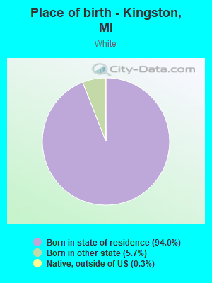 Place of birth - Kingston, MI