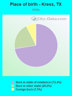 Place of birth - Kress, TX