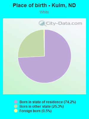 Place of birth - Kulm, ND