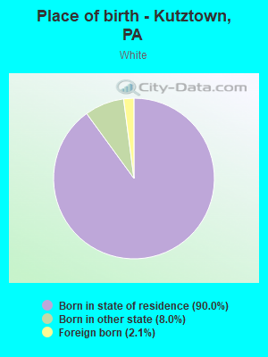 Place of birth - Kutztown, PA