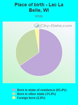 Place of birth - Lac La Belle, WI