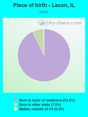 Place of birth - Lacon, IL