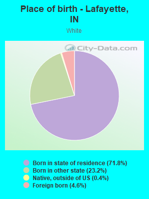 Place of birth - Lafayette, IN