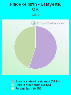 Place of birth - Lafayette, OR