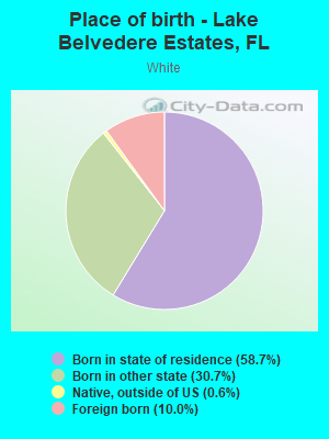 Place of birth - Lake Belvedere Estates, FL