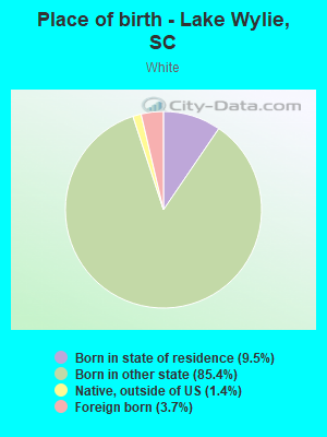 Place of birth - Lake Wylie, SC