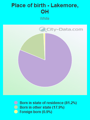 Place of birth - Lakemore, OH