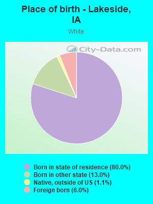 Place of birth - Lakeside, IA