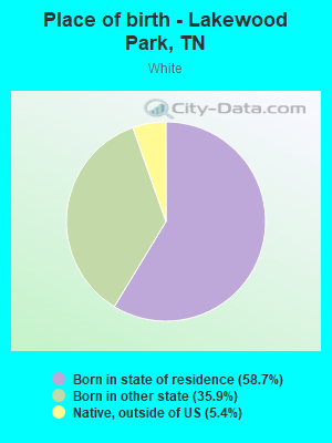 Place of birth - Lakewood Park, TN