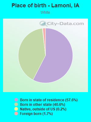 Place of birth - Lamoni, IA