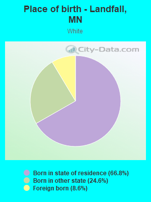 Place of birth - Landfall, MN