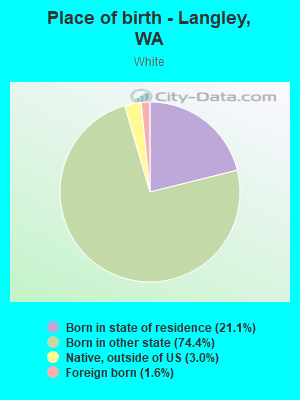 Place of birth - Langley, WA