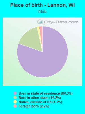 Place of birth - Lannon, WI