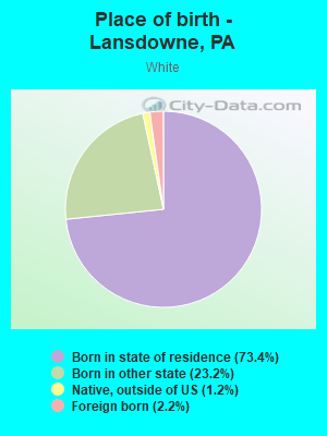 Place of birth - Lansdowne, PA