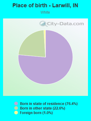 Place of birth - Larwill, IN