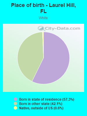 Place of birth - Laurel Hill, FL