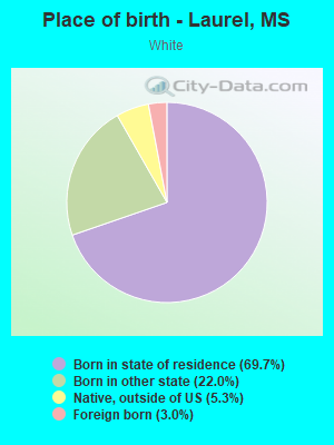 Place of birth - Laurel, MS