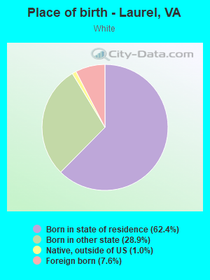 Place of birth - Laurel, VA