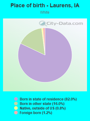 Place of birth - Laurens, IA