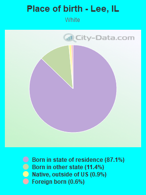 Place of birth - Lee, IL