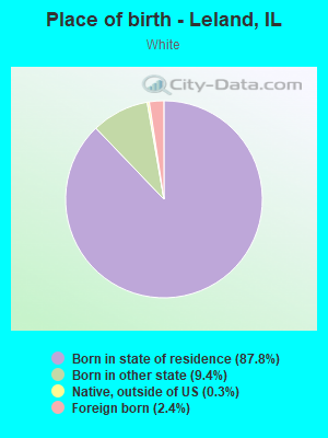 Place of birth - Leland, IL