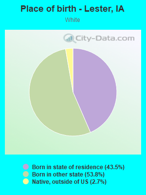 Place of birth - Lester, IA