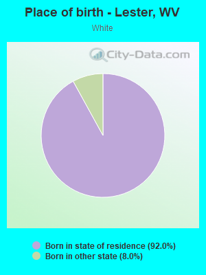 Place of birth - Lester, WV