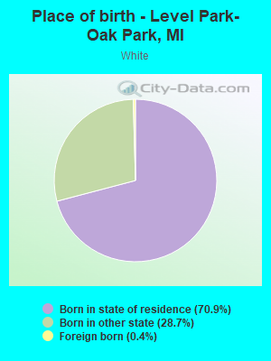 Place of birth - Level Park-Oak Park, MI