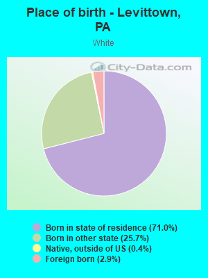 Place of birth - Levittown, PA