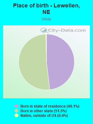 Place of birth - Lewellen, NE