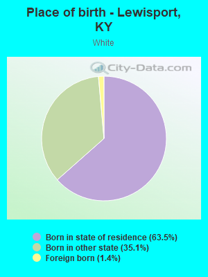 Place of birth - Lewisport, KY