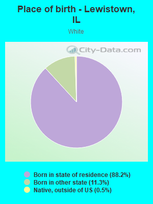 Place of birth - Lewistown, IL