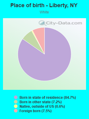 Place of birth - Liberty, NY