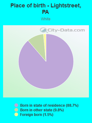 Place of birth - Lightstreet, PA