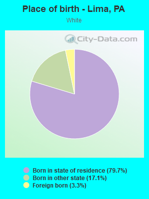 Place of birth - Lima, PA