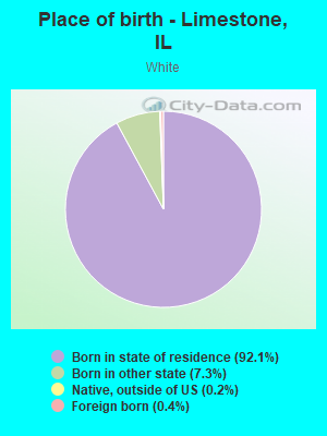 Place of birth - Limestone, IL