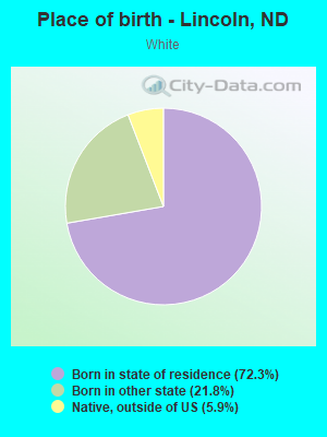 Place of birth - Lincoln, ND