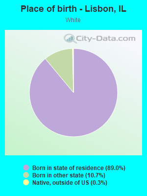 Place of birth - Lisbon, IL