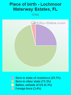 Place of birth - Lochmoor Waterway Estates, FL