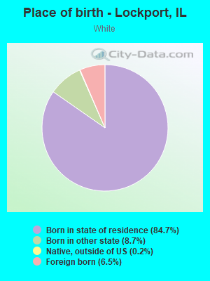 Place of birth - Lockport, IL