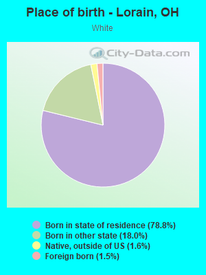 Place of birth - Lorain, OH