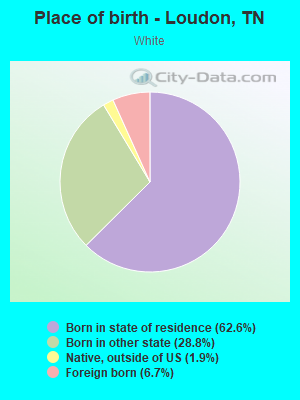 Place of birth - Loudon, TN