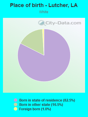 Place of birth - Lutcher, LA