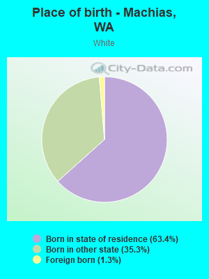 Place of birth - Machias, WA