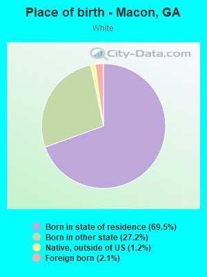 Place of birth - Macon, GA