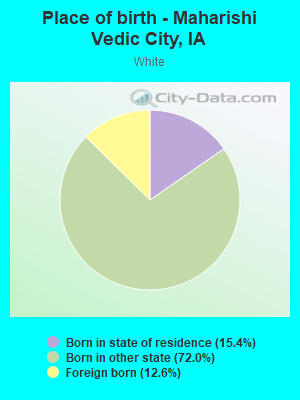 Place of birth - Maharishi Vedic City, IA