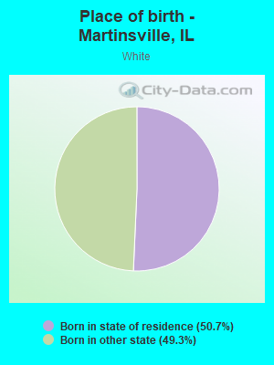 Place of birth - Martinsville, IL